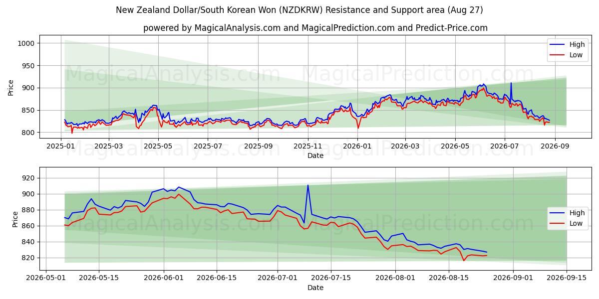  دلار نیوزلند/وون کره جنوبی (NZDKRW) Support and Resistance area (26 Aug) 