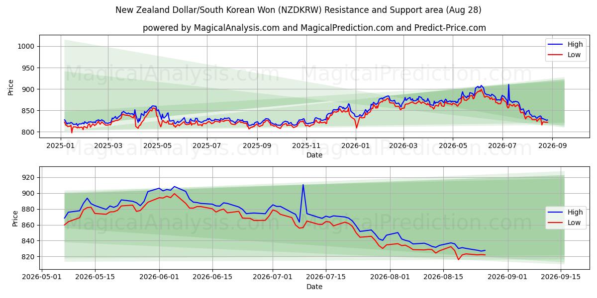  دلار نیوزلند/وون کره جنوبی (NZDKRW) Support and Resistance area (27 Aug) 