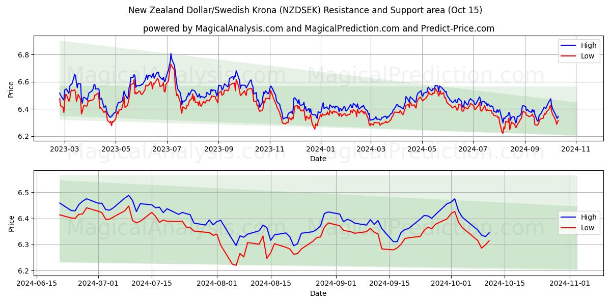  뉴질랜드 달러/스웨덴 크로나 (NZDSEK) Support and Resistance area (15 Oct) 