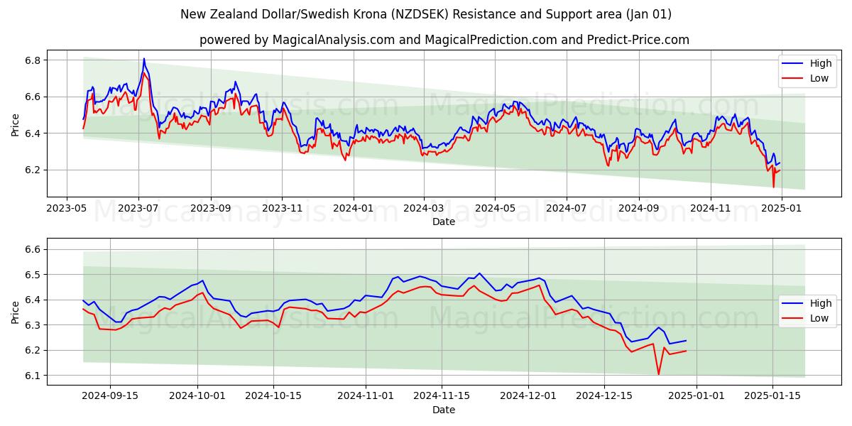  الدولار النيوزيلندي/الكرونة السويدية (NZDSEK) Support and Resistance area (01 Jan) 