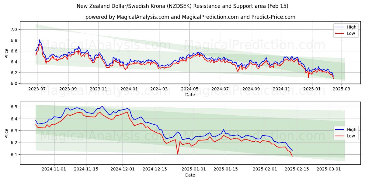  New Zealand dollar/svensk krone (NZDSEK) Support and Resistance area (04 Feb) 