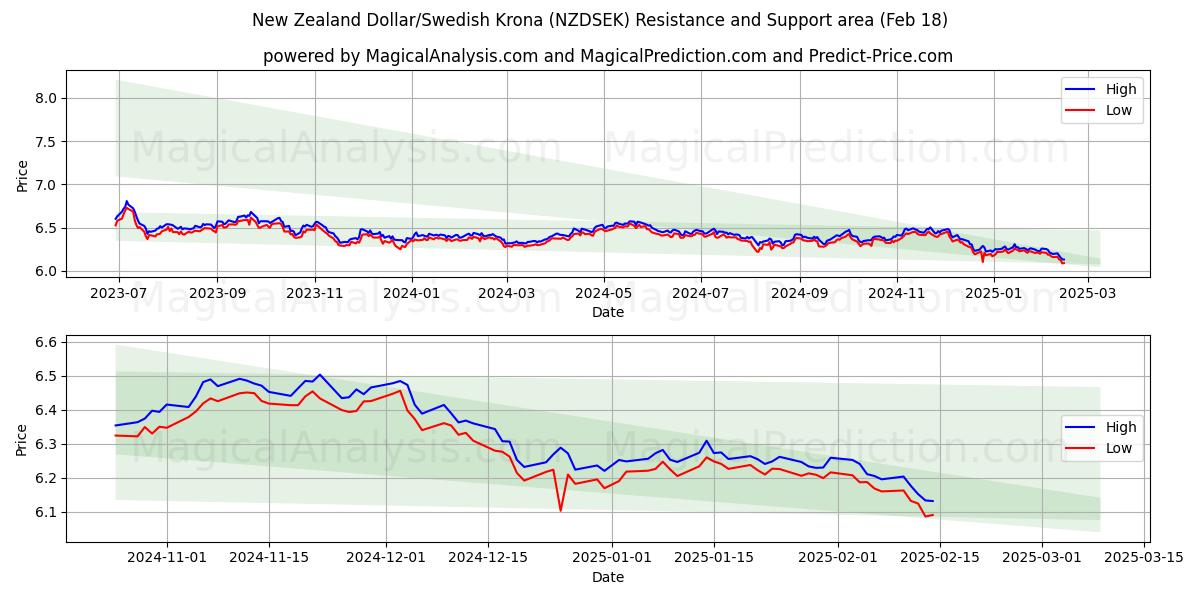  Новозеландский доллар/Шведская крона (NZDSEK) Support and Resistance area (06 Feb) 