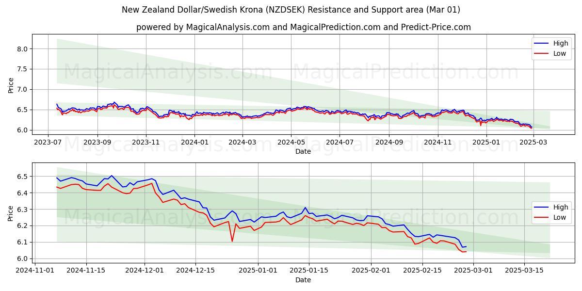  ニュージーランドドル/スウェーデンクローナ (NZDSEK) Support and Resistance area (01 Mar) 