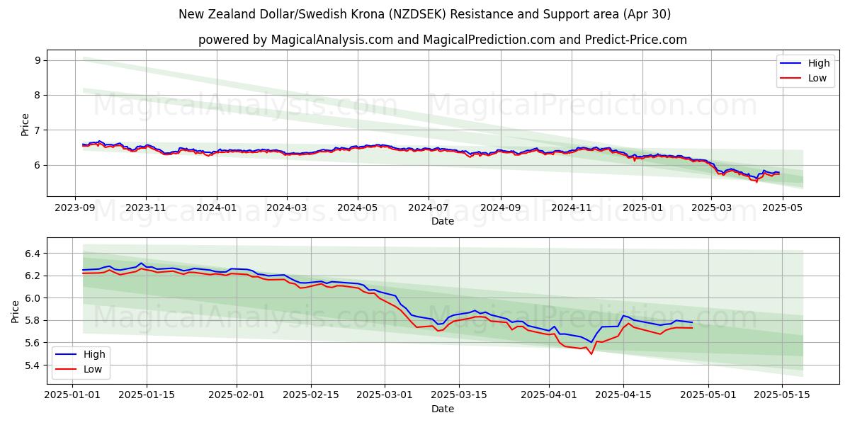  Dollaro neozelandese/Corona svedese (NZDSEK) Support and Resistance area (30 Apr) 