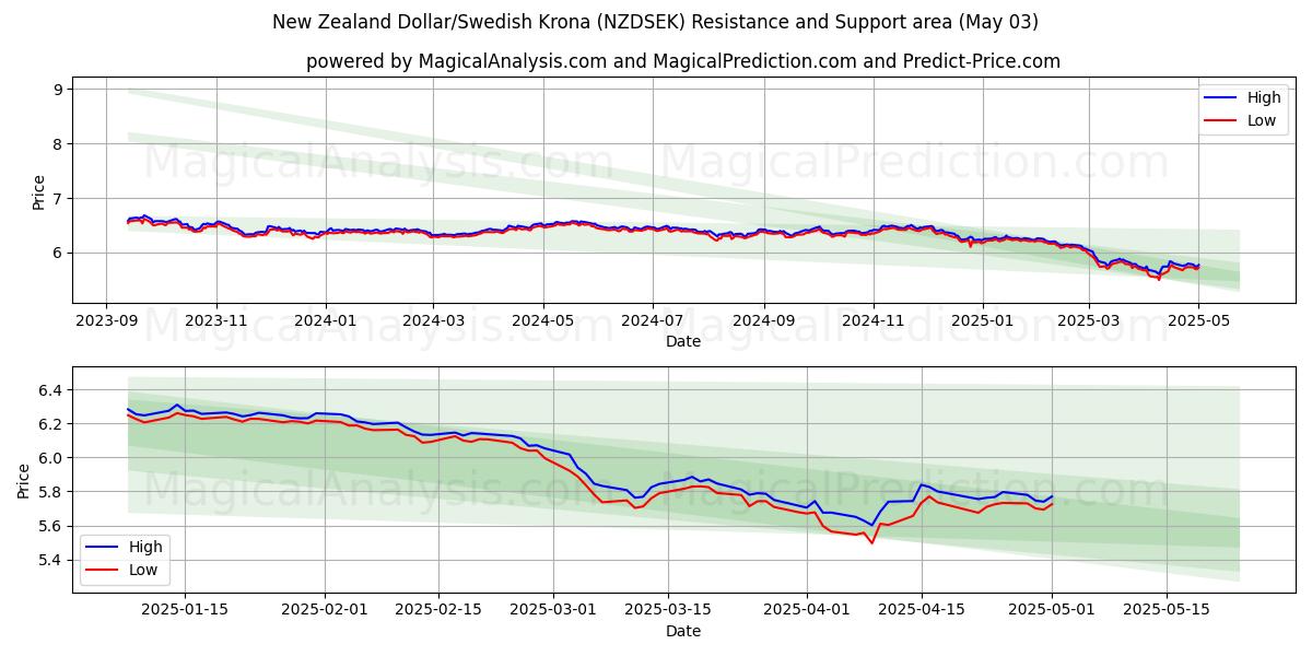 Yeni Zelanda Doları/İsveç Kronu (NZDSEK) Support and Resistance area (03 May) 