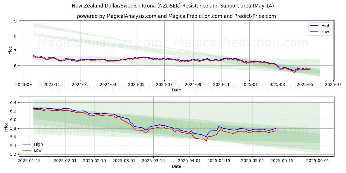  न्यूज़ीलैंड डॉलर/स्वीडिश क्रोना (NZDSEK) Support and Resistance area (14 May) 