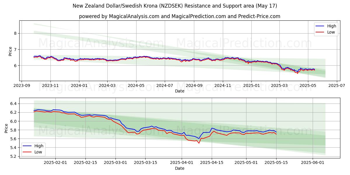  Dollaro neozelandese/Corona svedese (NZDSEK) Support and Resistance area (17 May) 