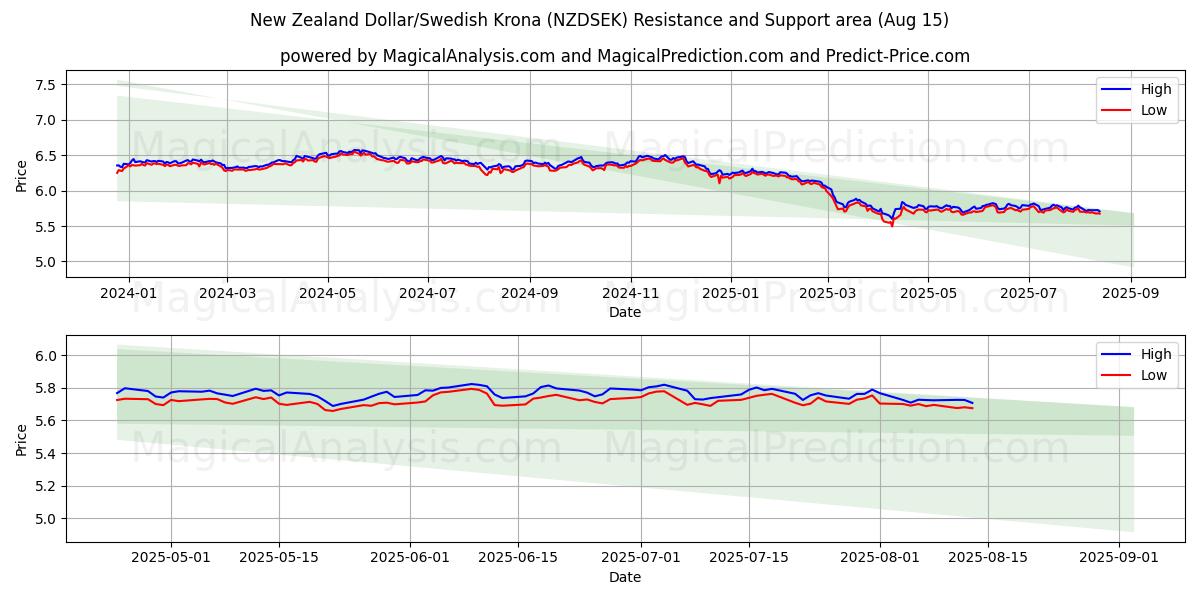  دلار نیوزلند/کرون سوئد (NZDSEK) Support and Resistance area (12 Aug) 