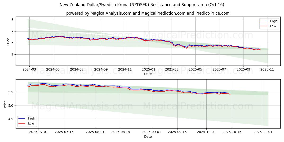 Nieuw-Zeelandse dollar/Zweedse kroon (NZDSEK) Support and Resistance area (15 Oct) Nieuw-Zeelandse dollar/Zweedse kroon (NZDSEK) Support and Resistance area (15 Oct)