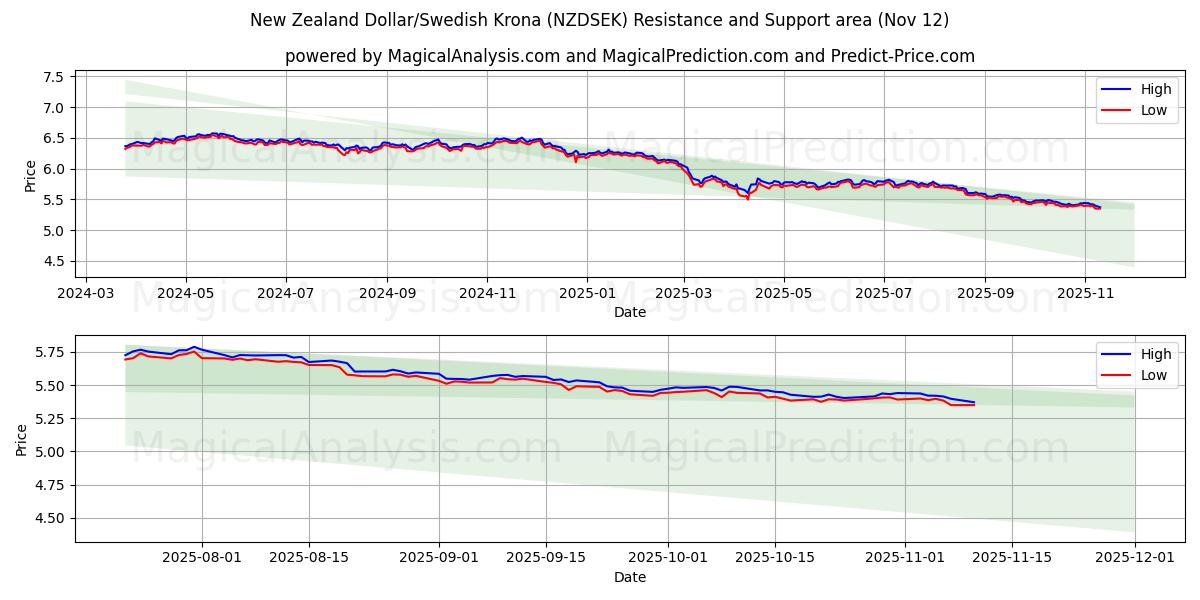  New Zealand Dollar/Swedish Krona (NZDSEK) Support and Resistance area (11 Nov) 