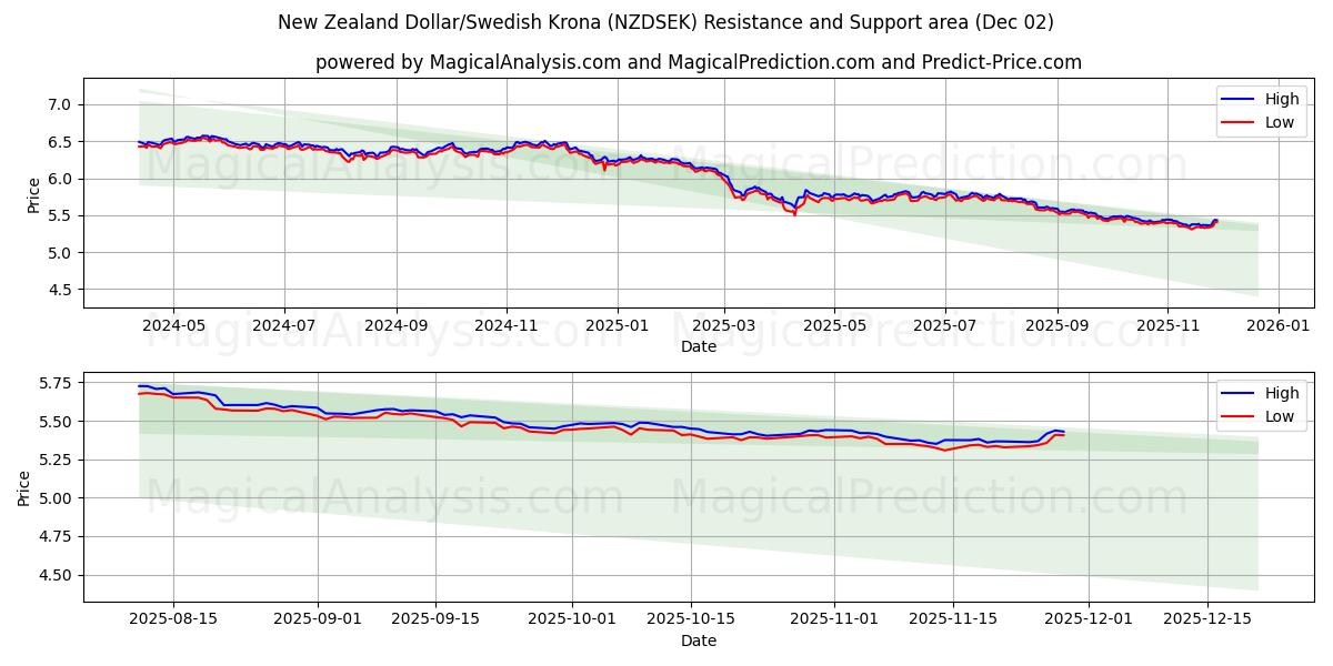  ニュージーランドドル/スウェーデンクローナ (NZDSEK) Support and Resistance area (01 Dec) 