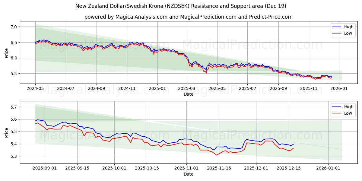  뉴질랜드 달러/스웨덴 크로나 (NZDSEK) Support and Resistance area (18 Dec) 