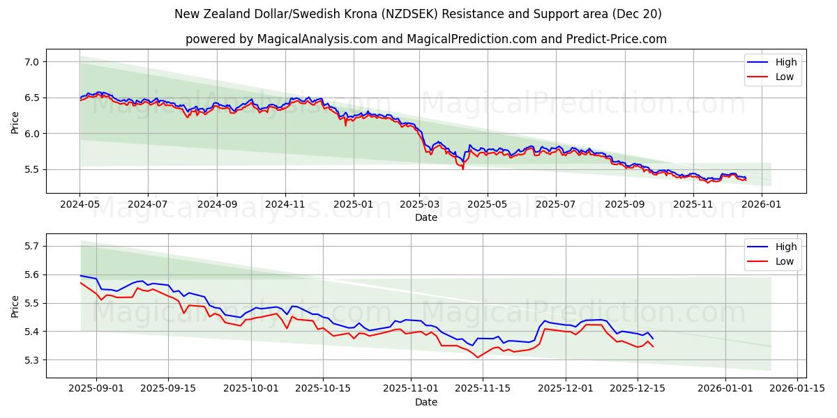  Dollar néo-zélandais/Couronne suédoise (NZDSEK) Support and Resistance area (19 Dec) 