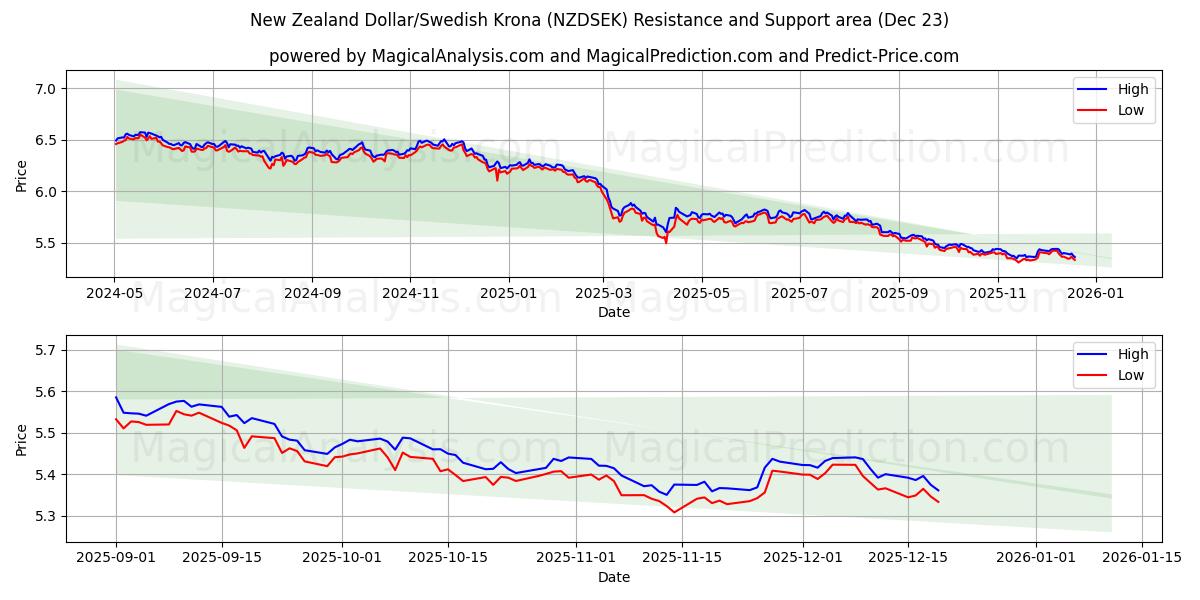  دلار نیوزلند/کرون سوئد (NZDSEK) Support and Resistance area (22 Dec) 