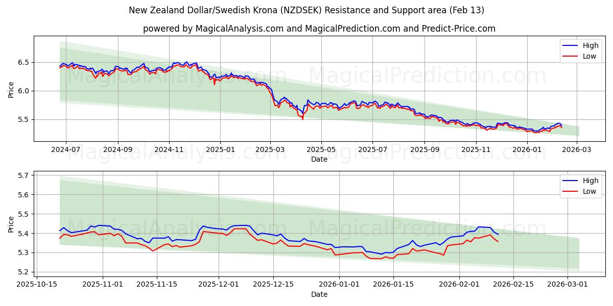  New Zealand Dollar/Swedish Krona (NZDSEK) Support and Resistance area (12 Feb) 