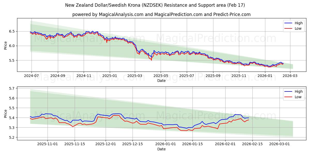  Yeni Zelanda Doları/İsveç Kronu (NZDSEK) Support and Resistance area (16 Feb) 