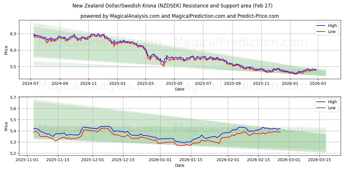  Новозеландский доллар/Шведская крона (NZDSEK) Support and Resistance area (26 Feb) 