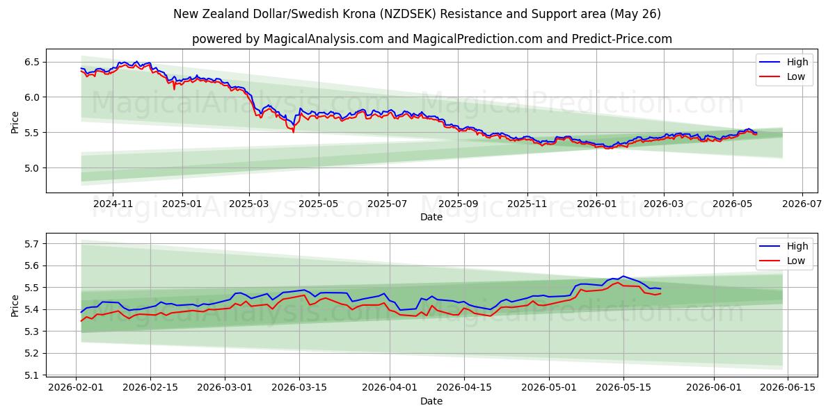  Uuden-Seelannin dollari / Ruotsin kruunu (NZDSEK) Support and Resistance area (25 May) 
