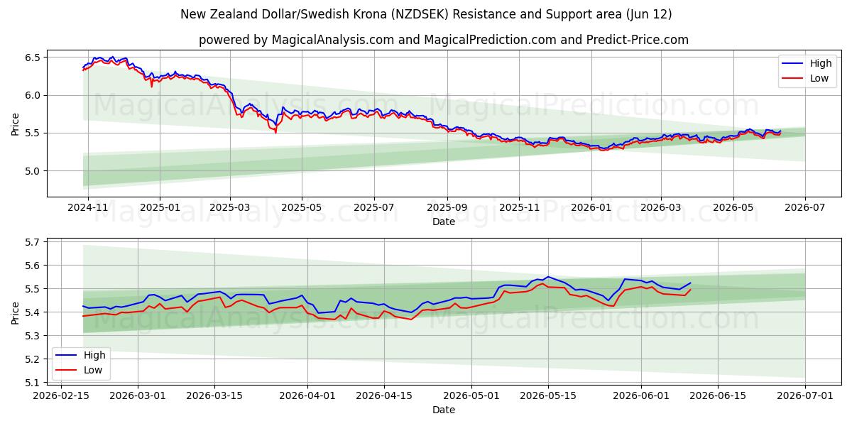  Dollaro neozelandese/Corona svedese (NZDSEK) Support and Resistance area (09 Jun) 