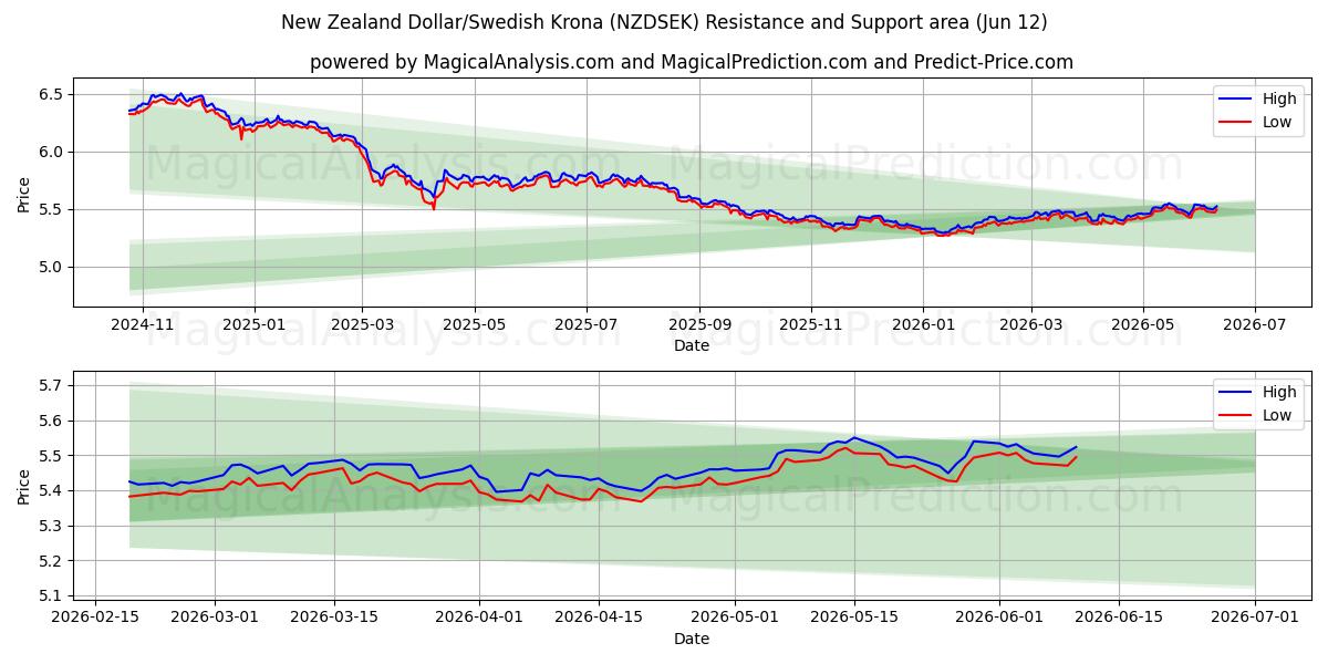  Yeni Zelanda Doları/İsveç Kronu (NZDSEK) Support and Resistance area (11 Jun) 