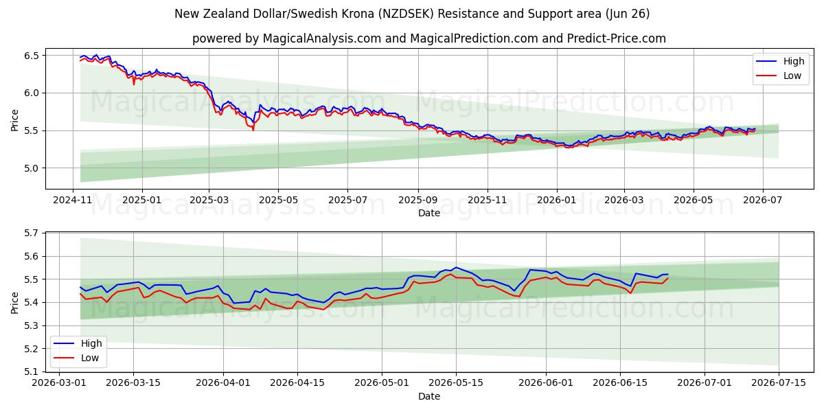  Dollaro neozelandese/Corona svedese (NZDSEK) Support and Resistance area (25 Jun) 