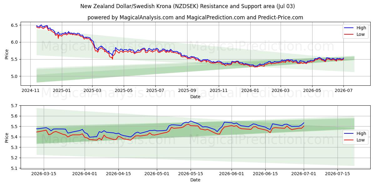  Uuden-Seelannin dollari / Ruotsin kruunu (NZDSEK) Support and Resistance area (02 Jul) 
