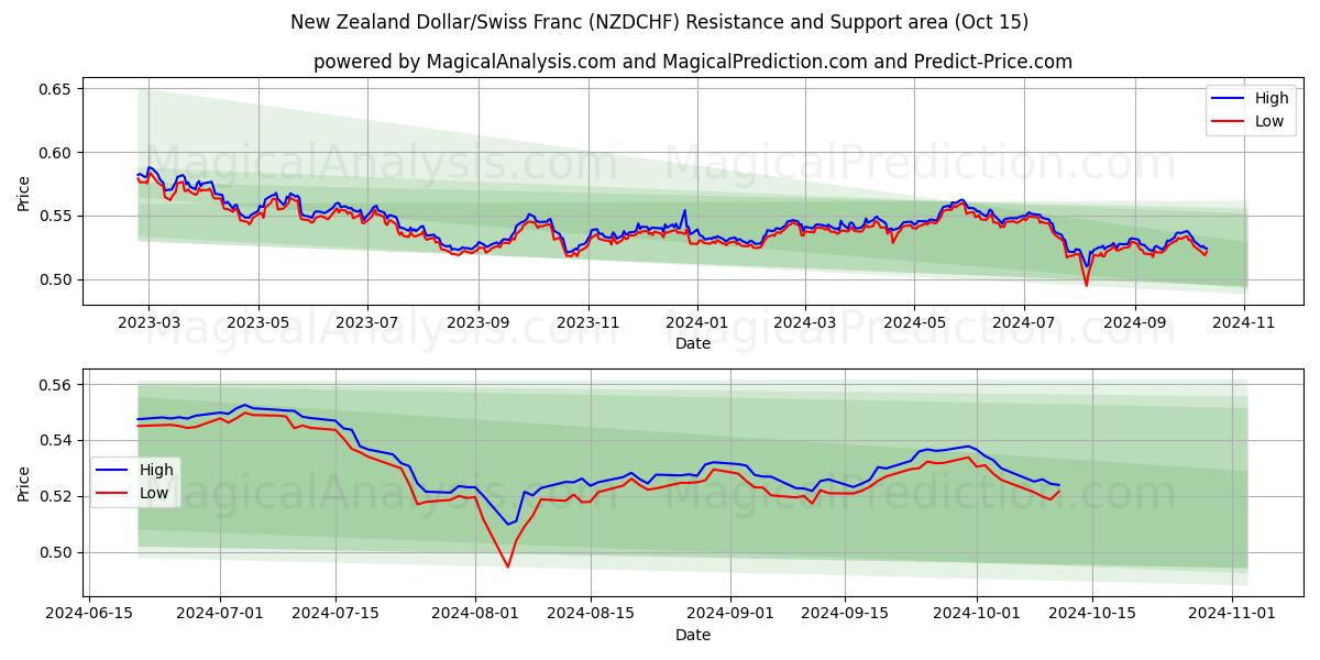  Dollar néo-zélandais/Franc suisse (NZDCHF) Support and Resistance area (15 Oct) 