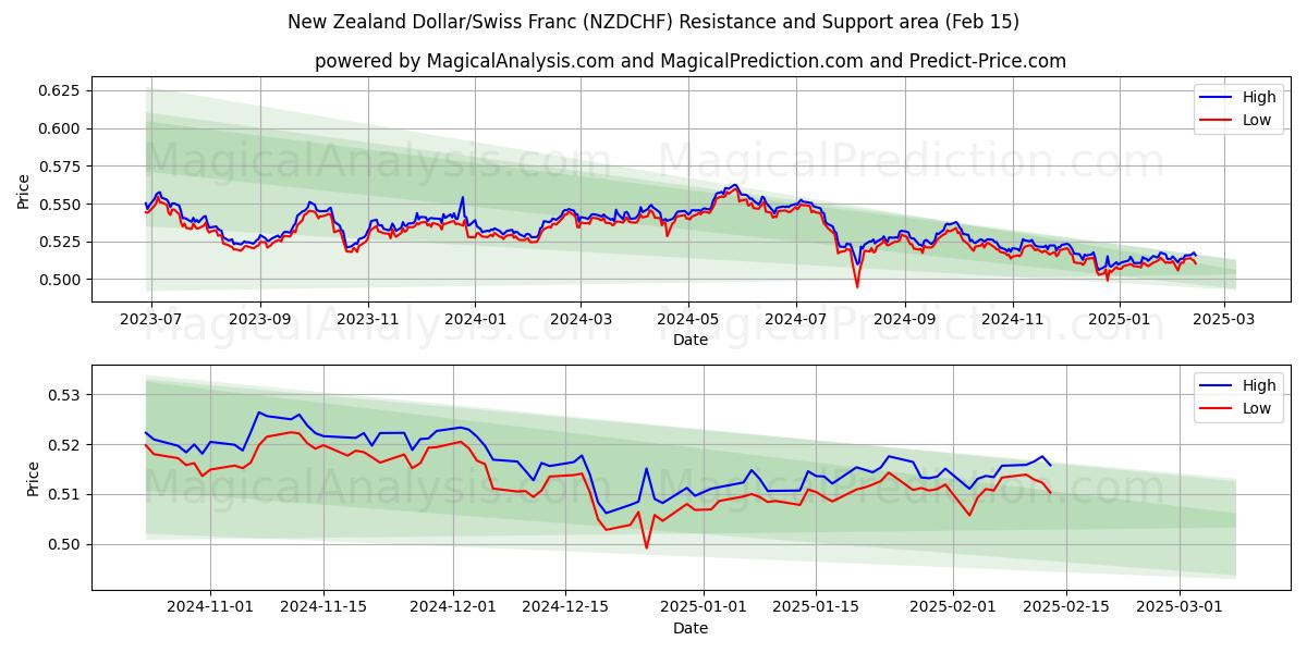  New Zealandske dollar/schweizerfranc (NZDCHF) Support and Resistance area (04 Feb) 