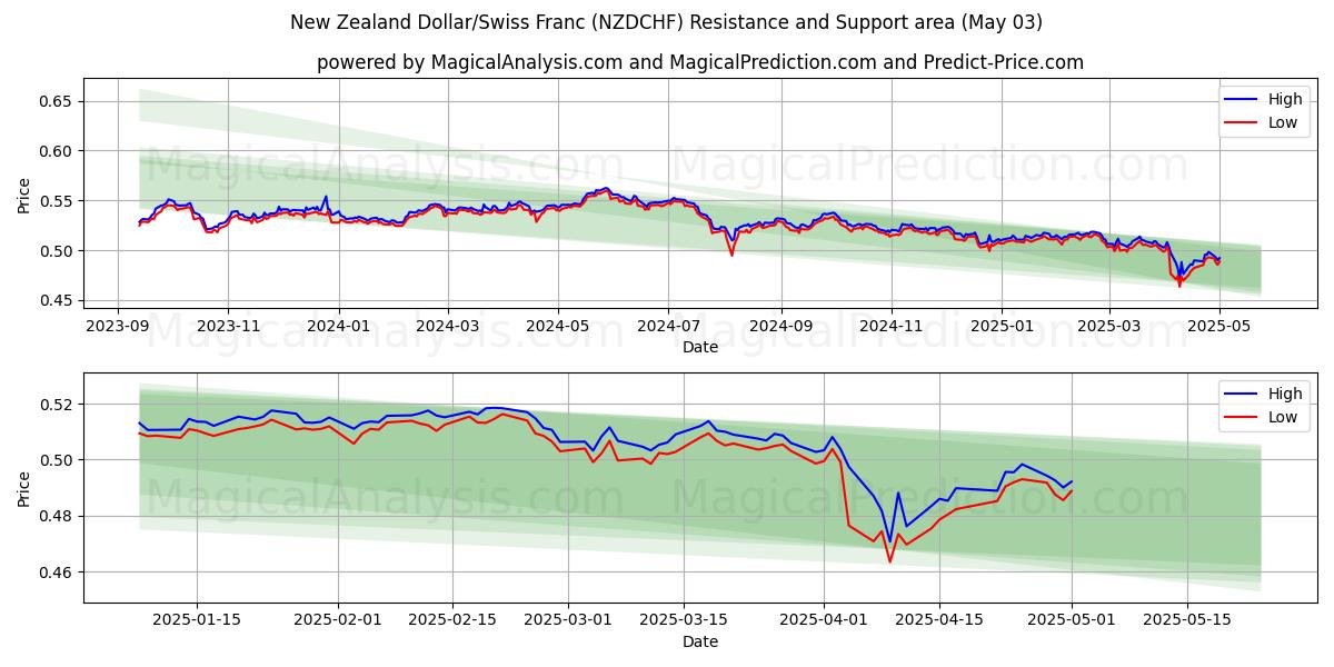  Yeni Zelanda Doları/İsviçre Frangı (NZDCHF) Support and Resistance area (03 May) 
