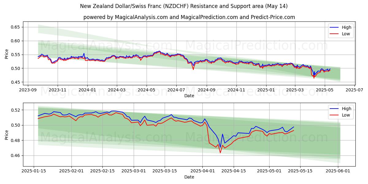  New Zealand Dollar/Swiss Franc (NZDCHF) Support and Resistance area (14 May) 
