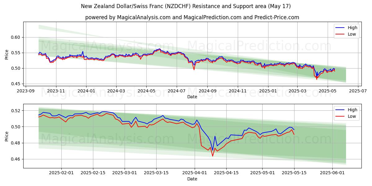  Yeni Zelanda Doları/İsviçre Frangı (NZDCHF) Support and Resistance area (17 May) 