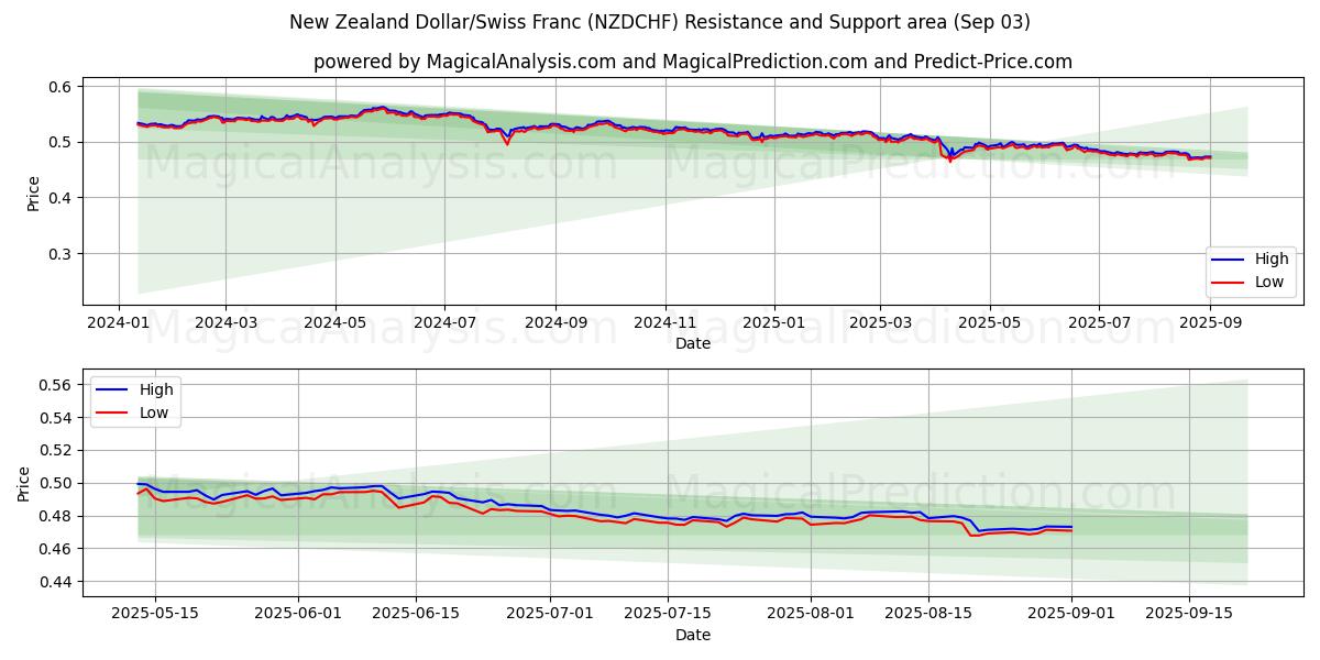  Uuden-Seelannin dollari / Sveitsin frangi (NZDCHF) Support and Resistance area (29 Aug) 
