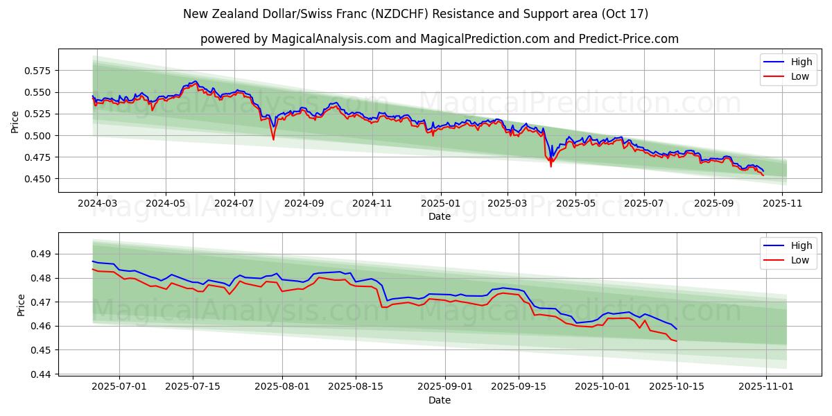 Neuseeländischer Dollar/Schweizer Franken (NZDCHF) Support and Resistance area (16 Oct) Neuseeländischer Dollar/Schweizer Franken (NZDCHF) Support and Resistance area (16 Oct)