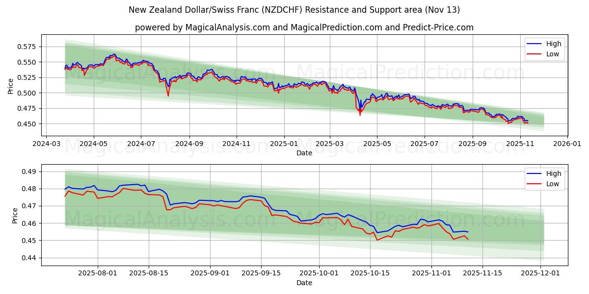 Dólar da Nova Zelândia/Franco Suíço (NZDCHF) Support and Resistance area (12 Nov) 