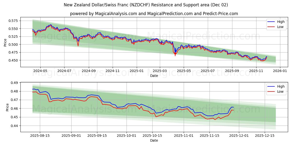  Neuseeländischer Dollar/Schweizer Franken (NZDCHF) Support and Resistance area (01 Dec) 