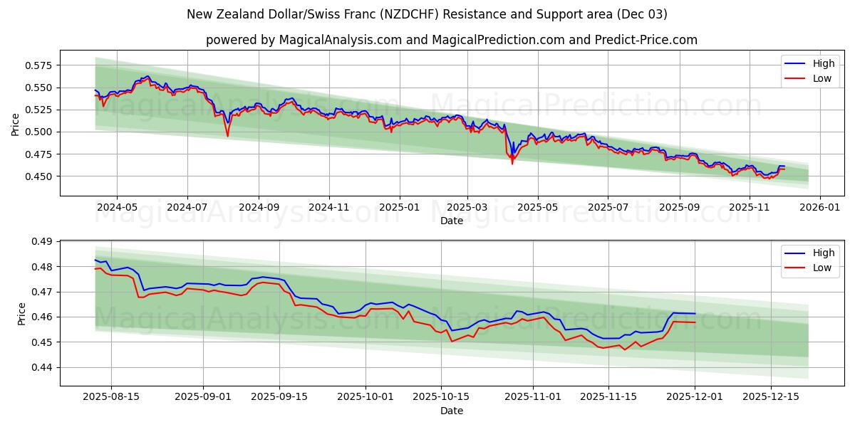  Новозеландский доллар/Швейцарский франк (NZDCHF) Support and Resistance area (02 Dec) 