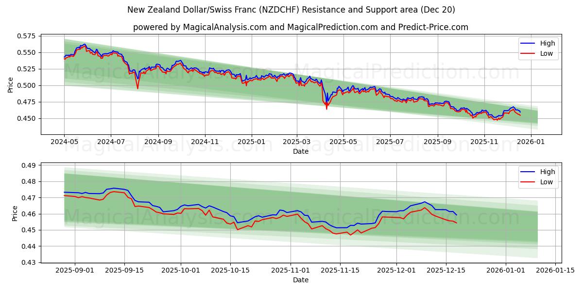  Neuseeländischer Dollar/Schweizer Franken (NZDCHF) Support and Resistance area (19 Dec) 
