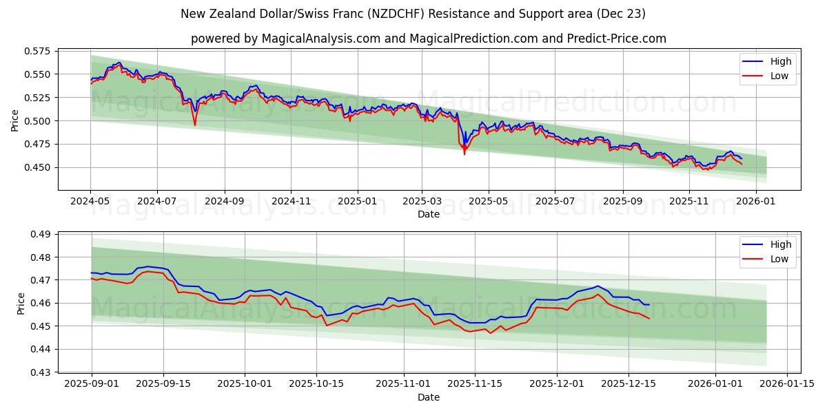  Nyzeeländsk dollar/schweizerfranc (NZDCHF) Support and Resistance area (22 Dec) 