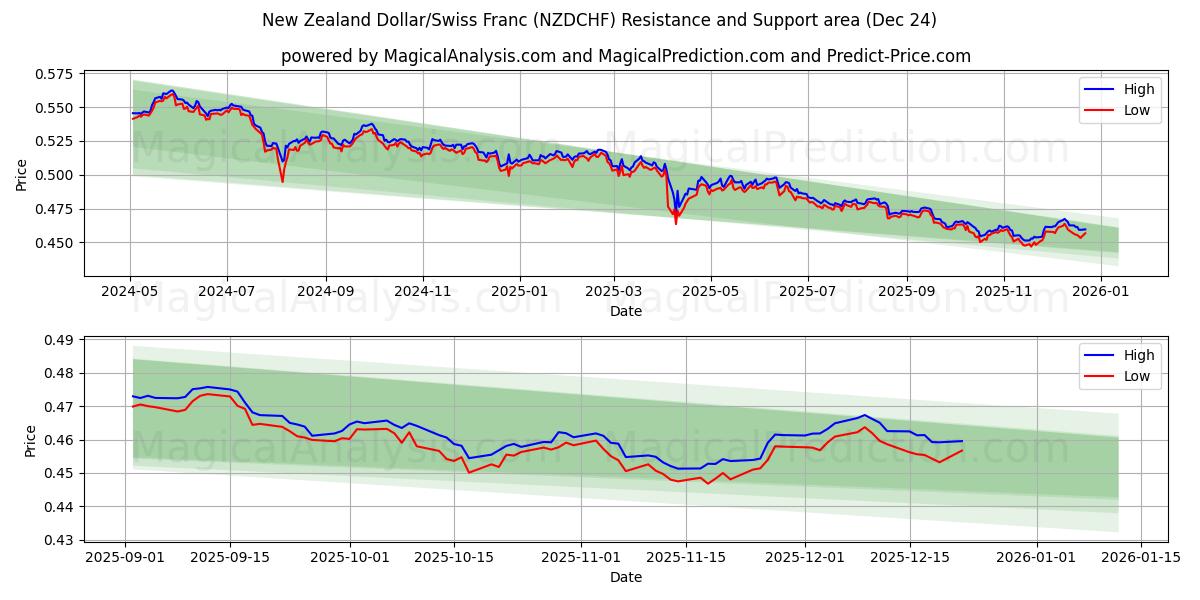  新西兰元/瑞士法郎 (NZDCHF) Support and Resistance area (23 Dec) 