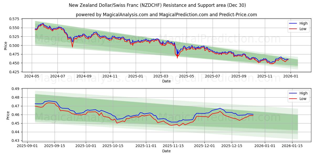  Dollar néo-zélandais/Franc suisse (NZDCHF) Support and Resistance area (29 Dec) 