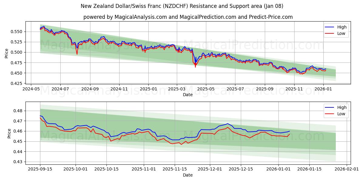  New Zealand Dollar/Swiss Franc (NZDCHF) Support and Resistance area (07 Jan) 