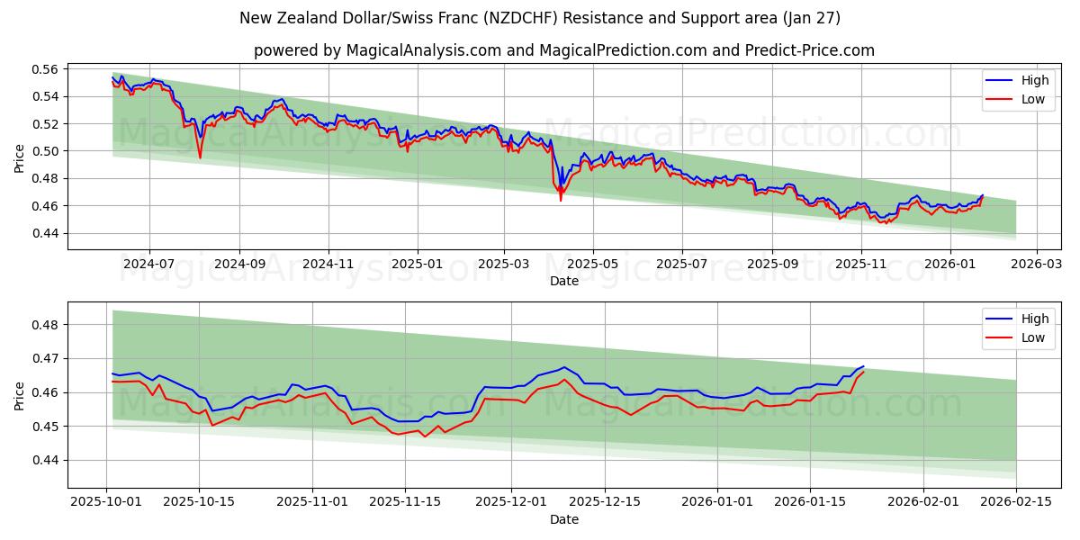  دلار نیوزلند / فرانک سوئیس (NZDCHF) Support and Resistance area (26 Jan) 