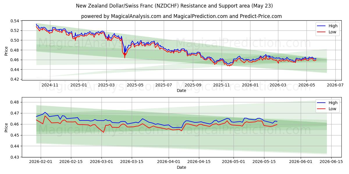  新西兰元/瑞士法郎 (NZDCHF) Support and Resistance area (22 May) 