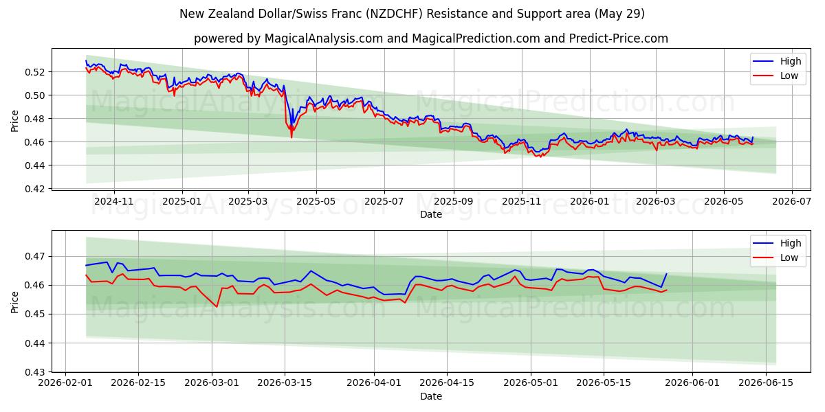  الدولار النيوزيلندي/الفرنك السويسري (NZDCHF) Support and Resistance area (28 May) 