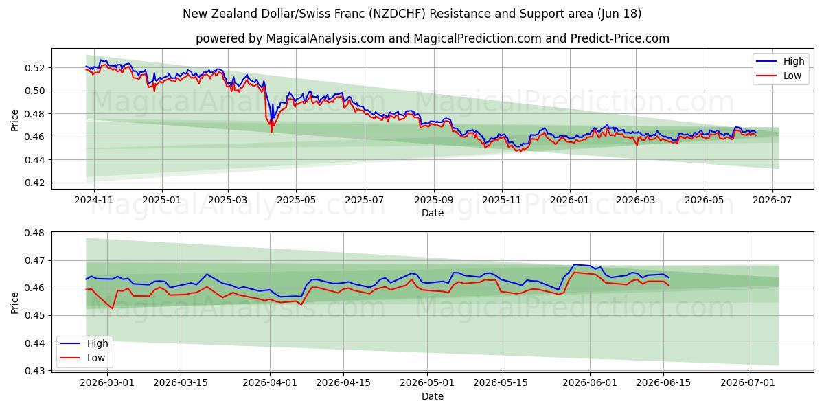  뉴질랜드 달러/스위스 프랑 (NZDCHF) Support and Resistance area (15 Jun) 