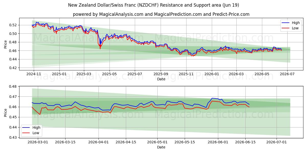  الدولار النيوزيلندي/الفرنك السويسري (NZDCHF) Support and Resistance area (18 Jun) 