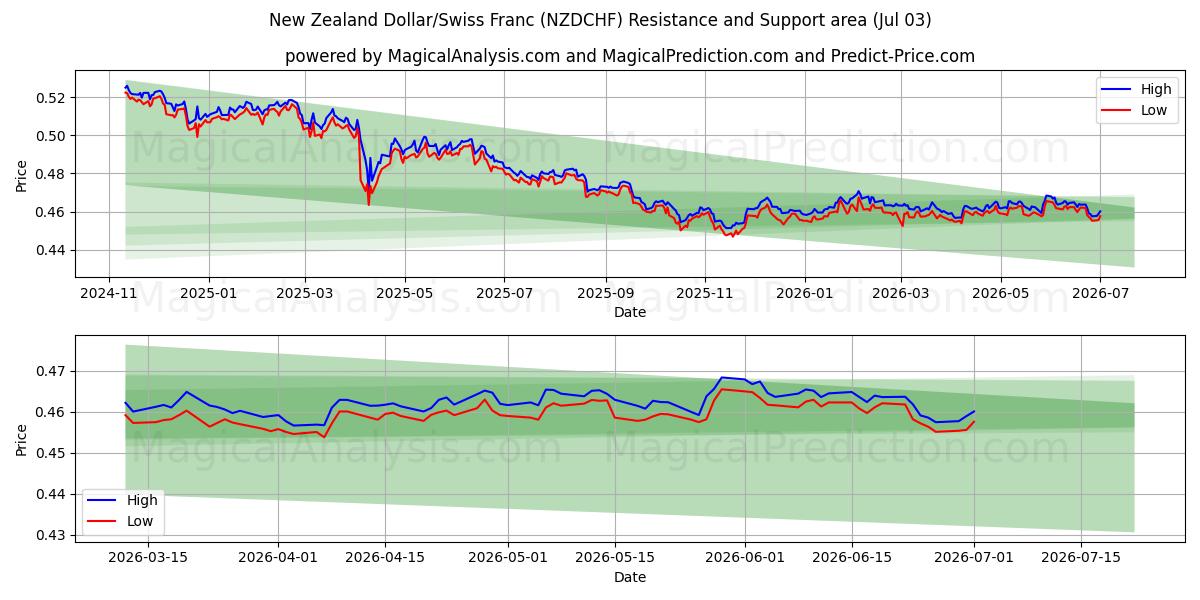  Новозеландский доллар/Швейцарский франк (NZDCHF) Support and Resistance area (02 Jul) 