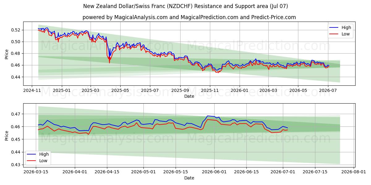  Dollaro neozelandese/Franco svizzero (NZDCHF) Support and Resistance area (06 Jul) 