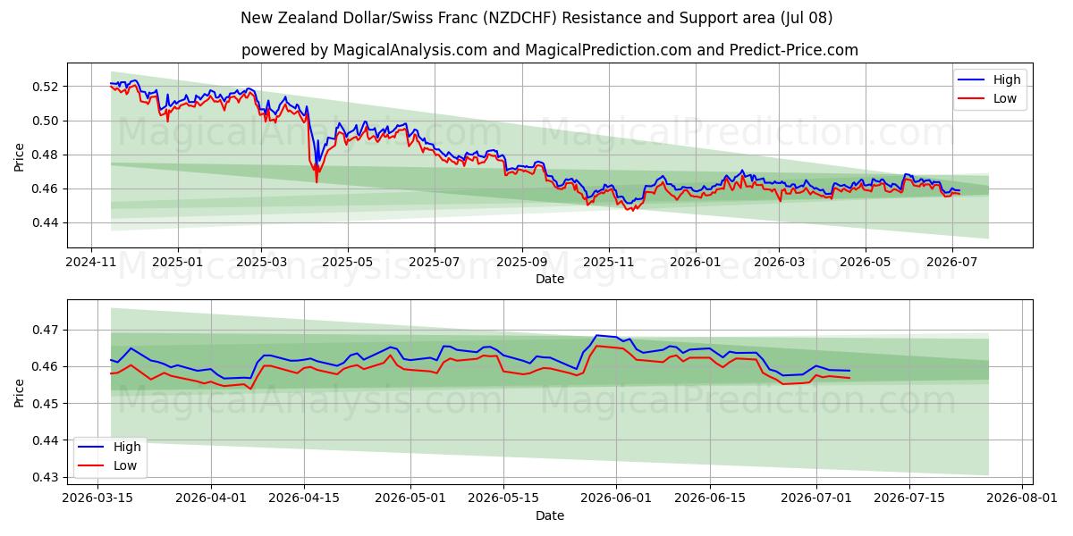  न्यूज़ीलैंड डॉलर/स्विस फ़्रैंक (NZDCHF) Support and Resistance area (07 Jul) 