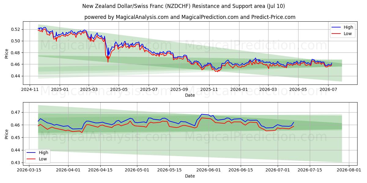  Dólar neozelandés/Franco suizo (NZDCHF) Support and Resistance area (09 Jul) 
